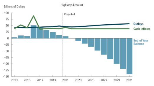 Graph featuring Annual Revenues, Outlays, and Balance of the Highway Trust Fund in CBO’s February 2021 Baseline Projections