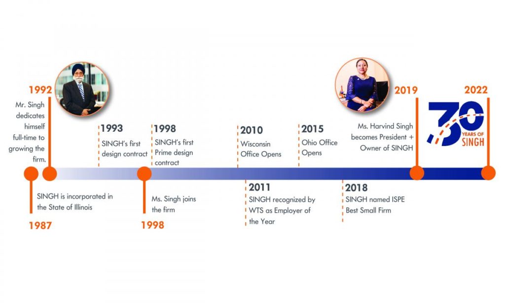30 years of SINGH infographic